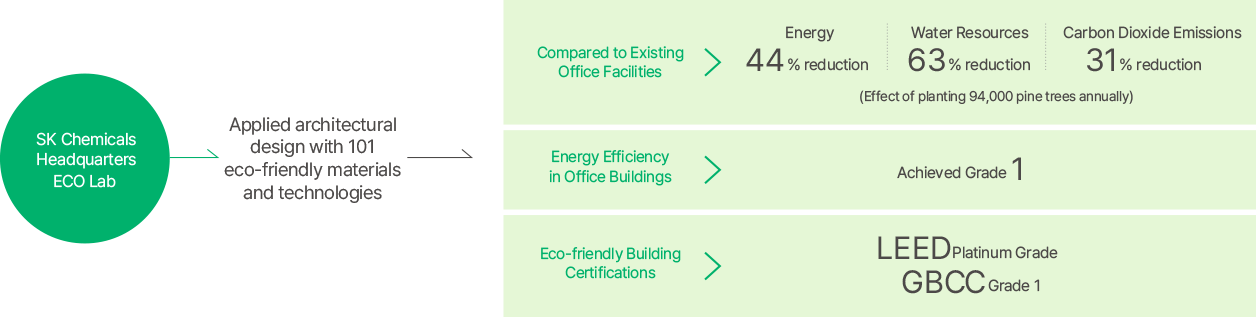 Eco-friendly Business Operation Status, refer below for details