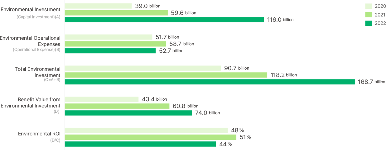 Environmental Investment Status, refer below for details