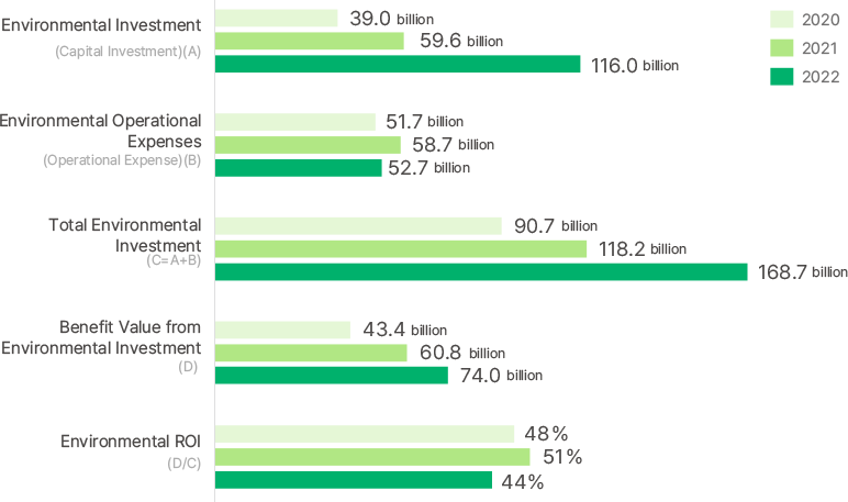 Environmental Investment Status, refer below for details