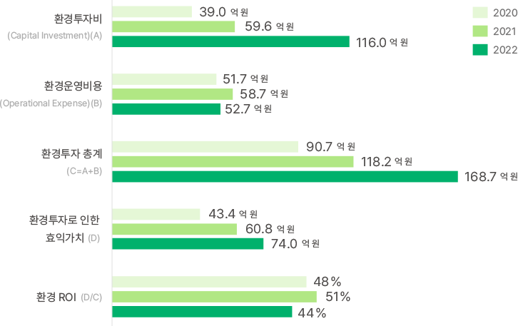 환경 투자 현황 ,자세한 내용은 아래를 참고해주세요