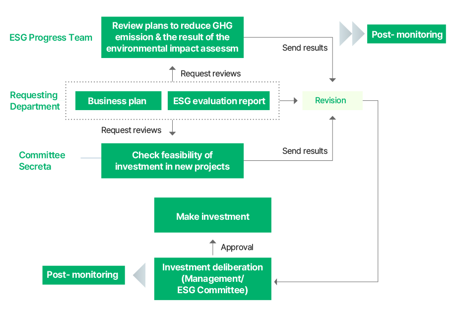 Investment Decision-Making Process, see below for details