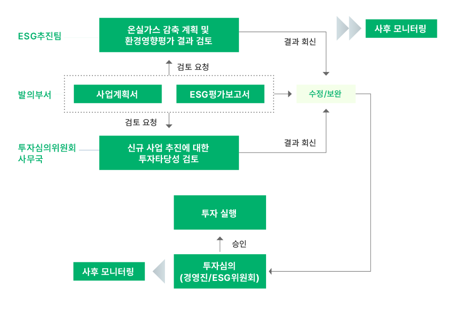 투자의사결정 프로세스 ,자세한 내용은 아래를 참고해주세요