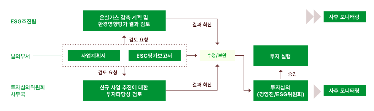 투자의사결정 프로세스 ,자세한 내용은 아래를 참고해주세요