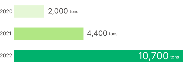 Usage of Renewable Raw Materials, see below for details