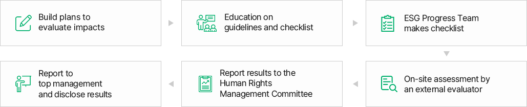 Assessment Methodology; see below for details