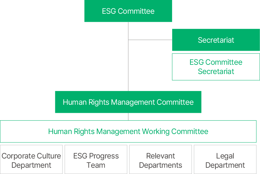 Composition of the Human Rights Management Committee; see below for details