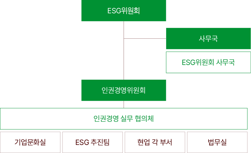 인권경영위원회 구성, 자세한 내용은 아래를 참고해주세요