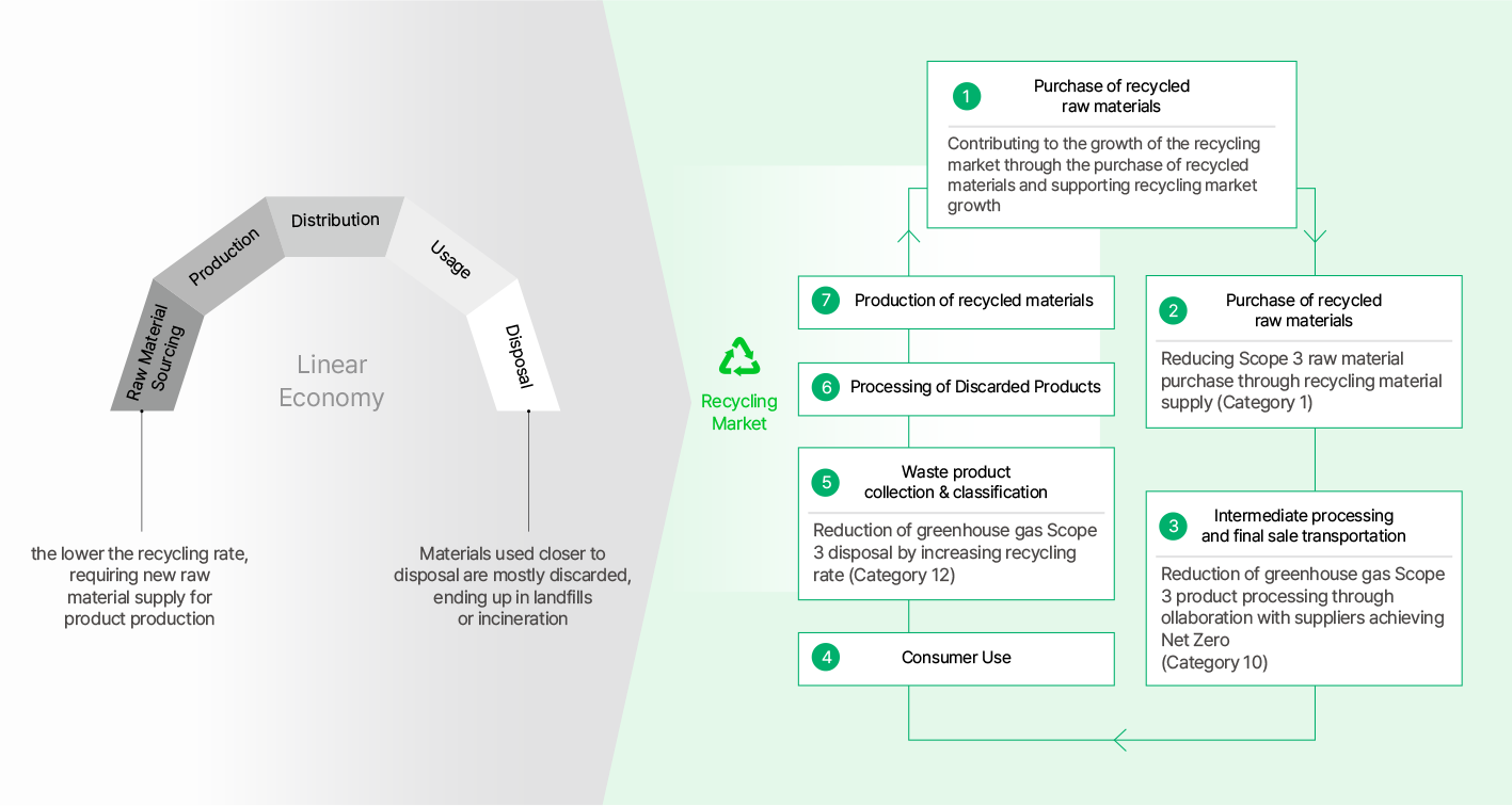 Circular Economy 구축 ,자세한 내용은 아래를 참고해주세요