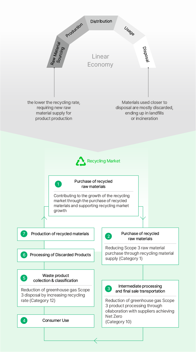 Circular Economy 구축 ,자세한 내용은 아래를 참고해주세요