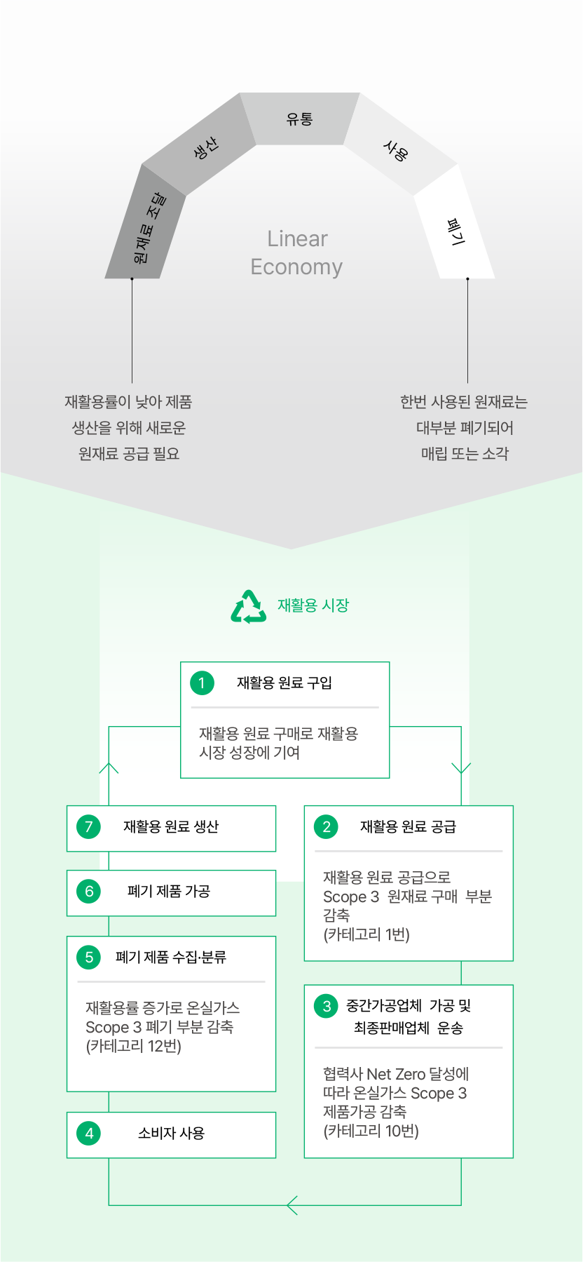 Circular Economy 구축 ,자세한 내용은 아래를 참고해주세요