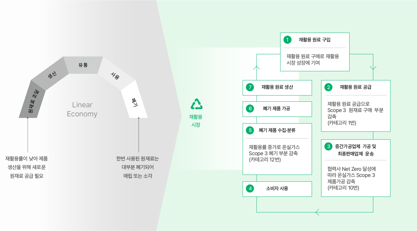 Circular Economy 구축 ,자세한 내용은 아래를 참고해주세요