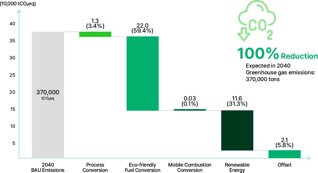 Net Zero Roadmap ,자세한 내용은 아래를 참고해주세요