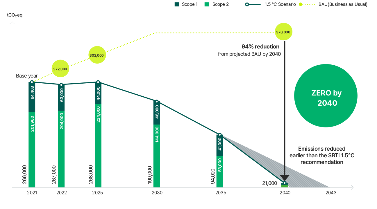 2040 Net Zero Roadmap, see below for details