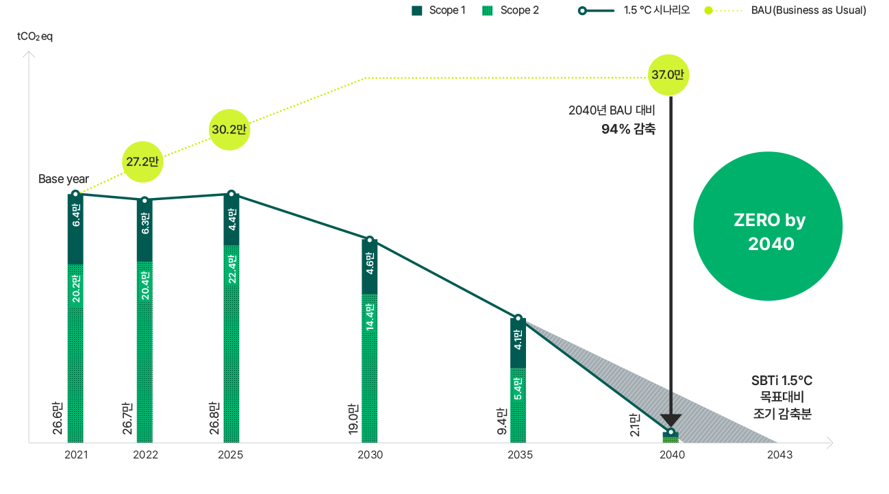 2040 Net Zero Roadmap ,자세한 내용은 아래를 참고해주세요