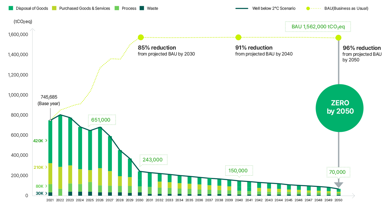 2050 Net Zero Roadmap, see below for details