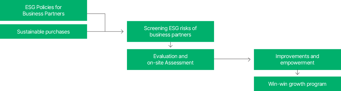 SK Chemicals Partner Company ESG System, see below for details