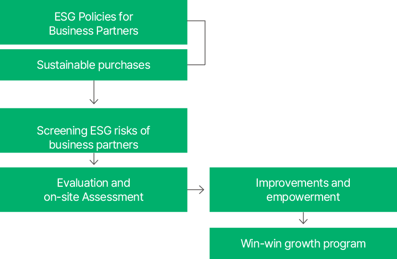 SK Chemicals Partner Company ESG System, see below for details