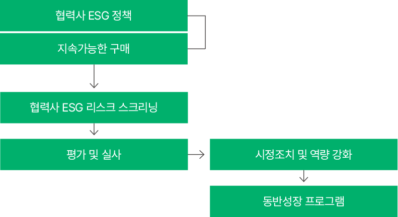 SK케미칼 협력사 ESG 체계 ,자세한 내용은 아래를 참고해주세요