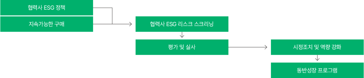 SK케미칼 협력사 ESG 체계 ,자세한 내용은 아래를 참고해주세요