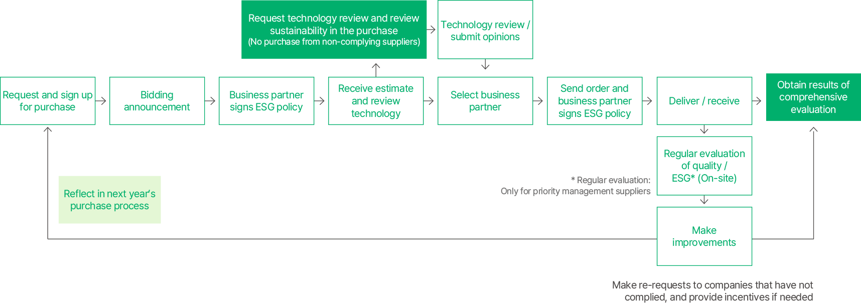 Sustainable Purchasing Process, see below for details