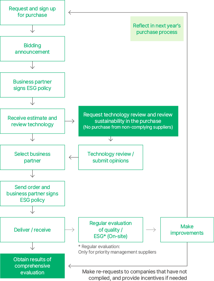 Sustainable Purchasing Process, see below for details