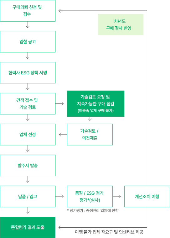 지속가능한 구매 프로세스 ,자세한 내용은 아래를 참고해주세요