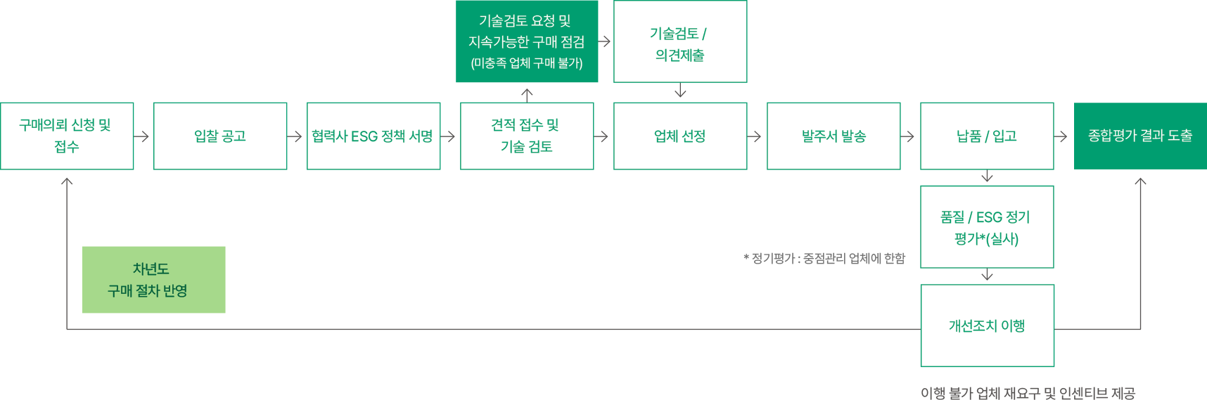 지속가능한 구매 프로세스 ,자세한 내용은 아래를 참고해주세요